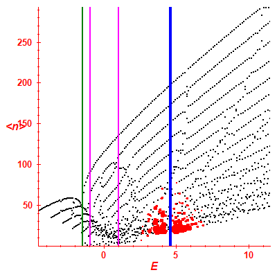 Peres lattice <N>